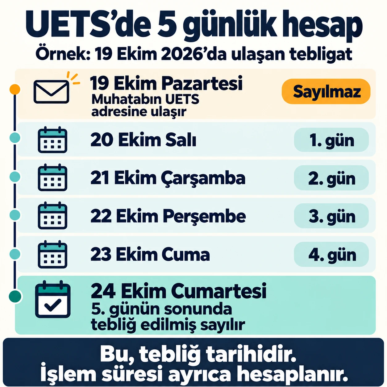 19 Ekim 2026 Pazartesi muhatabın UETS adresine ulaşan tebligatta ulaşma günü sayılmaz; 24 Ekim Cumartesi beşinci günün sonunda tebliğ edilmiş sayılır.